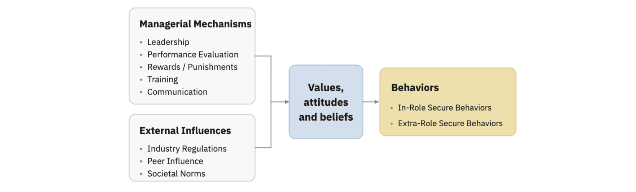 AI Security Culture Framework